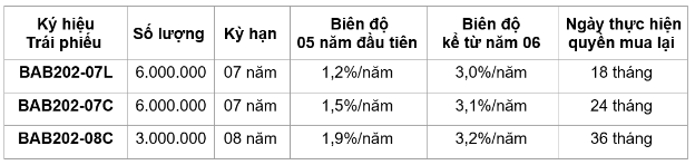 BAC A BANK phát hành 15 triệu trái phiếu đáp ứng nhu cầu thị trường cuối năm- Ảnh 2.