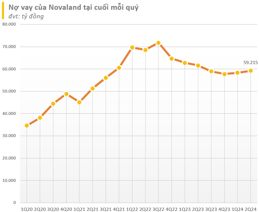 Gần 60.000 tỷ nợ vay của Novaland gồm những gì, ai đang là chủ nợ lớn nhất?- Ảnh 2.