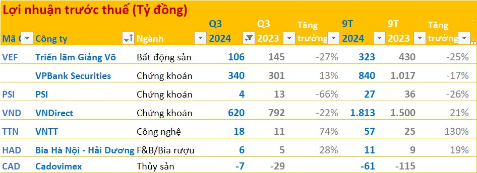 BCTC quý 3/2024 ngày 20/10: Loạt cái tên quen mặt báo lợi nhuận giảm- Ảnh 2.