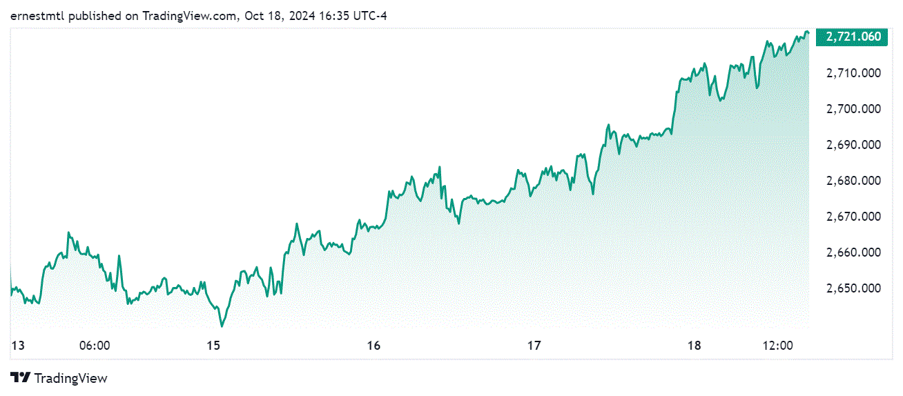 Vàng vượt 2.700 USD/ounce, giới phân tích 'chắc như đinh' giá sẽ tăng tiếp- Ảnh 2.