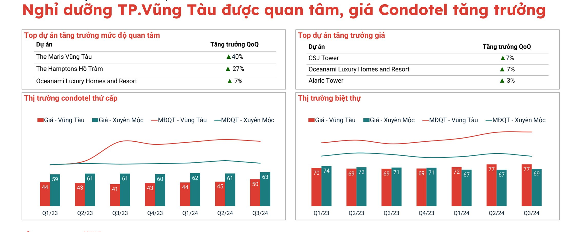 Lượt quan tâm căn hộ du lịch Bà Rịa – Vũng Tàu bất ngờ tăng vọt 64%, vượt mặt các loại hình khác nhờ loạt động thái đáng chú ý- Ảnh 3.