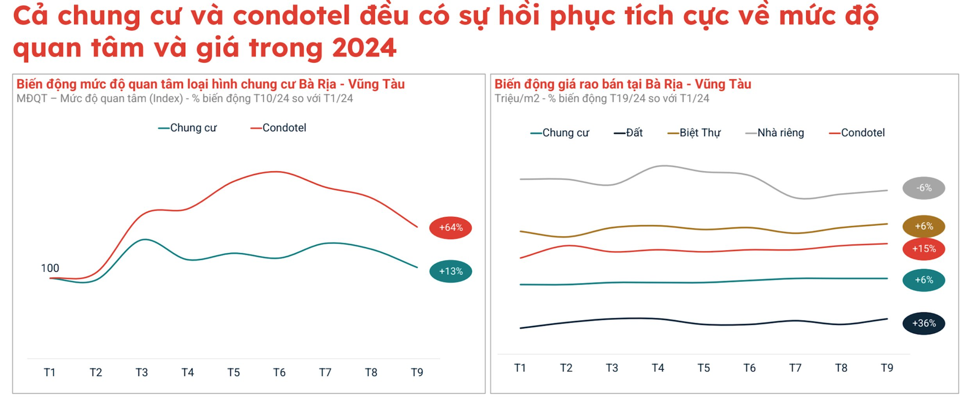 Lượt quan tâm căn hộ du lịch Bà Rịa – Vũng Tàu bất ngờ tăng vọt 64%, vượt mặt các loại hình khác nhờ loạt động thái đáng chú ý- Ảnh 2.