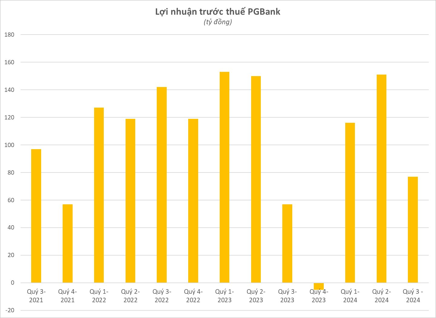 Ngân hàng thứ 2 công bố BCTC quý 3/2024: Lợi nhuận tăng 35%, tăng lương, giảm số lượng nhân viên- Ảnh 2.