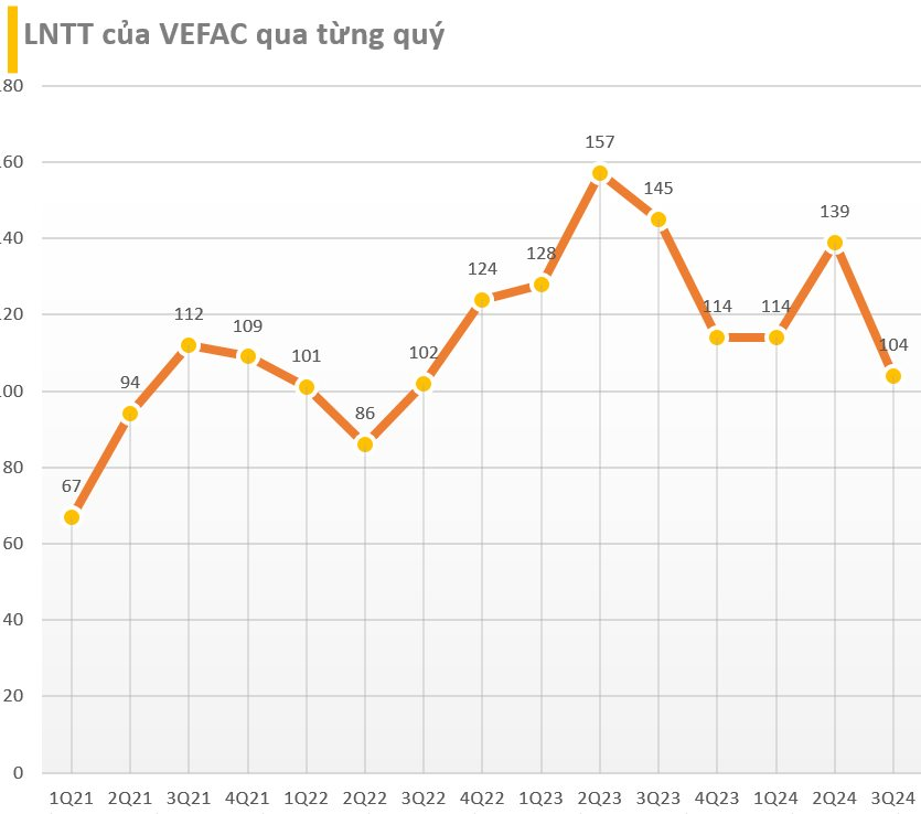 BCTC quý 3/2024 ngày 20/10: Loạt cái tên quen mặt báo lợi nhuận giảm- Ảnh 3.