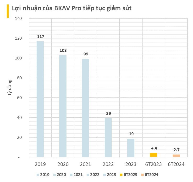 BKAV của ông Nguyễn Tử Quảng báo lãi gấp 3 lần cùng kỳ trong 9T2024 dù 'gà đẻ trứng vàng' BKAV Pro tụt dốc nửa đầu năm- Ảnh 2.