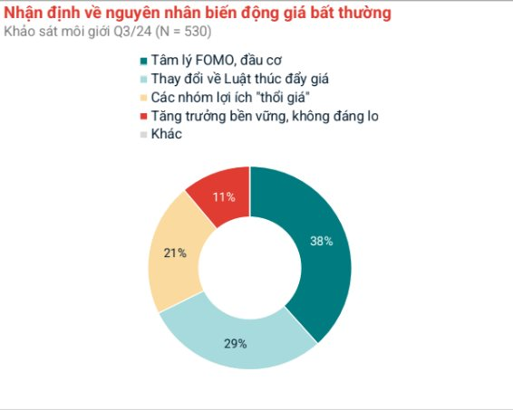 Gần 40% môi giới cho rằng giá đất biến động bất thường do tâm lý FOMO, đầu cơ- Ảnh 2.