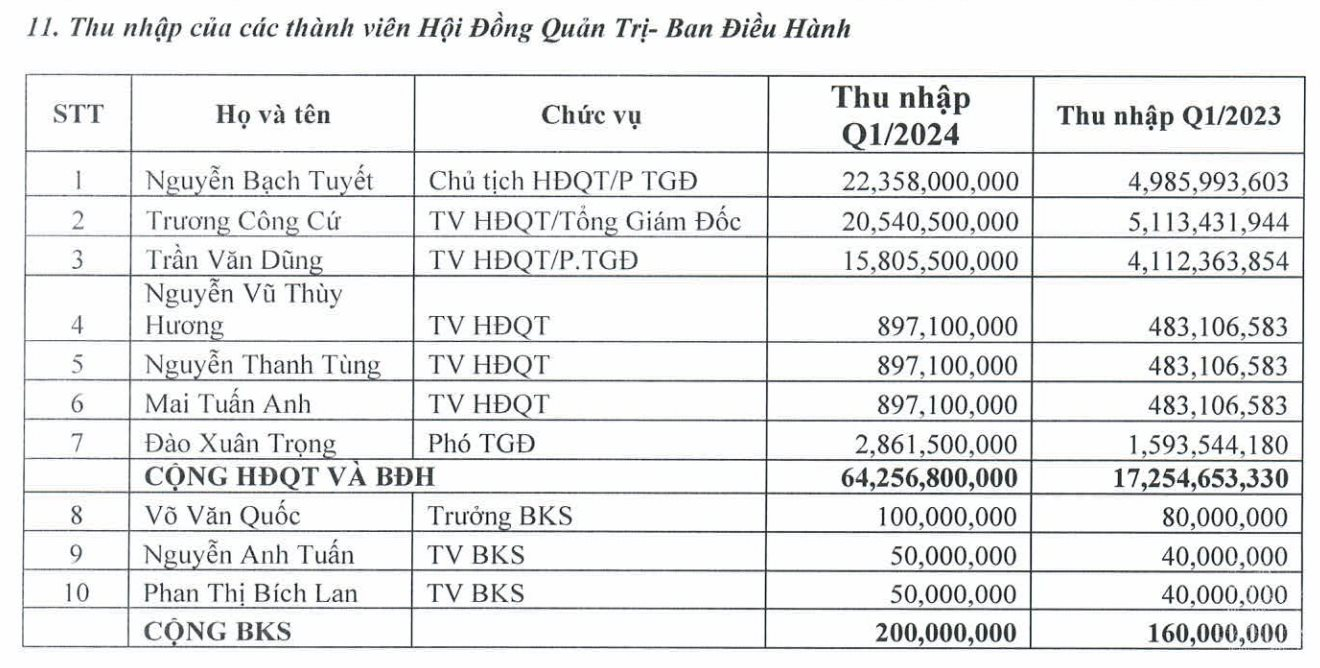 Những cụ bà U80, U90 vẫn miệt mài "chinh chiến" thương trường: Chèo lái cơ ngơi 1.000 tỷ, tăng trưởng 80% lợi nhuận, thù lao Top đầu sàn chứng khoán với 7,5 tỷ đồng/tháng- Ảnh 4.