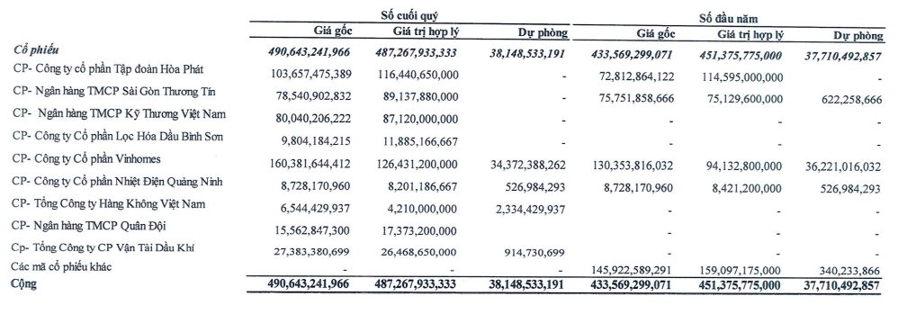 Một công ty BĐS đem gần 40% tài sản đi đầu tư vào HPG, TCB, VHM, MBB..., đang tạm lỗ- Ảnh 2.