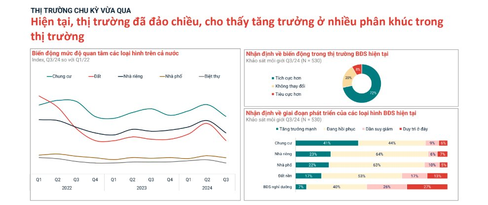 Thị trường bất động sản vừa đi qua chu kỳ nhiều biến động, hiện tại đã chính thức "đảo chiều", giá nhà tăng cao khó giảm- Ảnh 2.