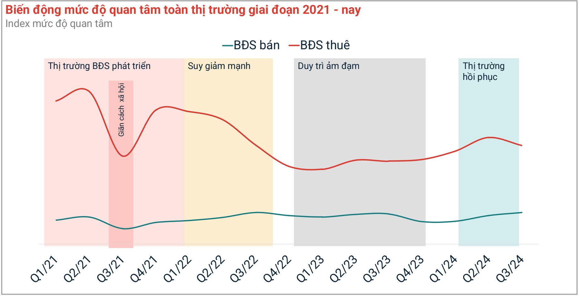 “Khan cung, lãi suất duy trì mức thấp, căn hộ hoàn thiện giá 40-50 triệu đồng/m2 tại Tp.HCM đang có lợi thế nhiều nhất”- Ảnh 2.