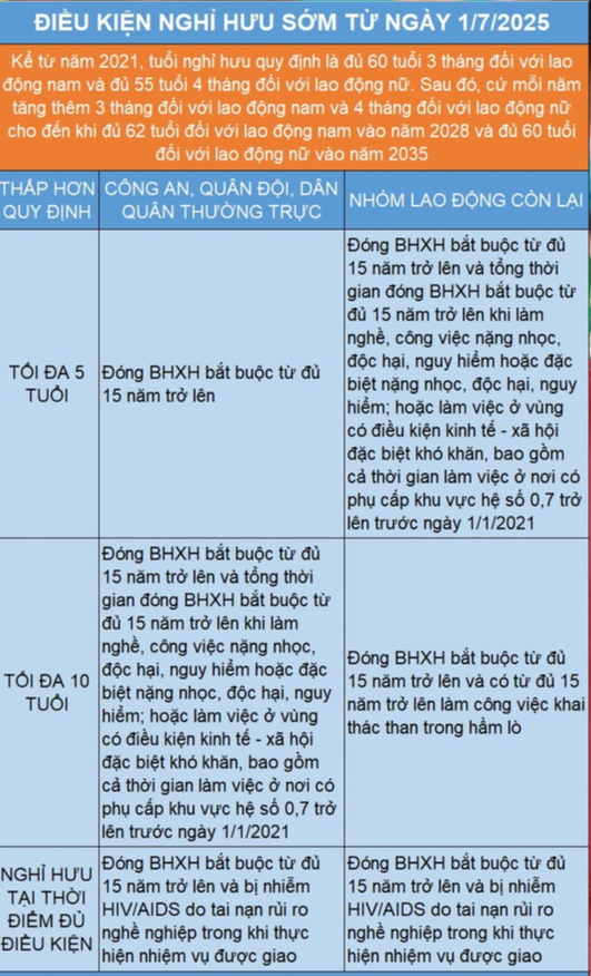 Những trường hợp được nghỉ hưu sớm từ 1/7/2025- Ảnh 2.