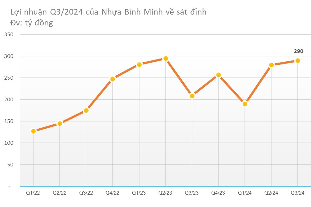 Cổ phiếu đầu ngành nhựa "vùn vụt" lên đỉnh lịch sử, đại gia Thái Lan "lãi đơn lãi kép"- Ảnh 3.