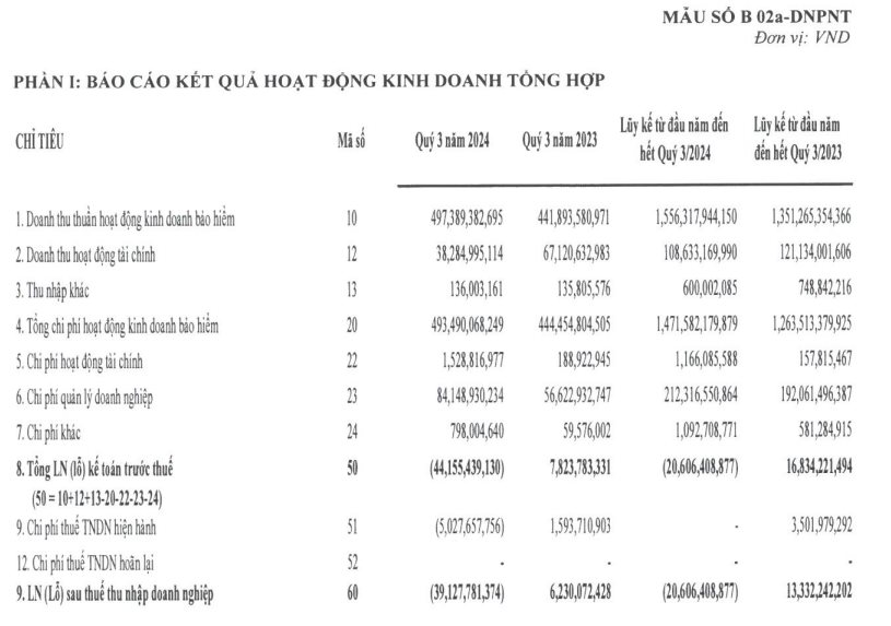 Công ty “ôm” gói bảo hiểm gần 3 tỷ USD cho tổ hợp nhà máy VinFast báo lỗ trong quý 3/2024- Ảnh 3.