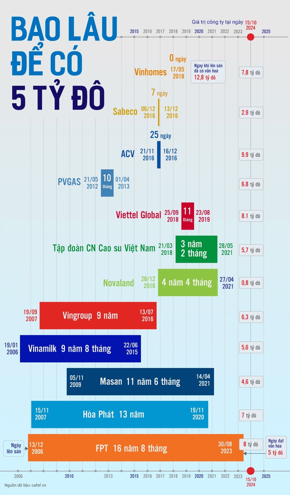 Bao lâu để cán mốc 5 tỷ USD vốn hóa: FPT "cặm cụi" gần 17 năm, Hòa Phát, Masan, Vingroup,... mất cả chục năm còn Vinhomes sinh ra ở vạch đích- Ảnh 2.