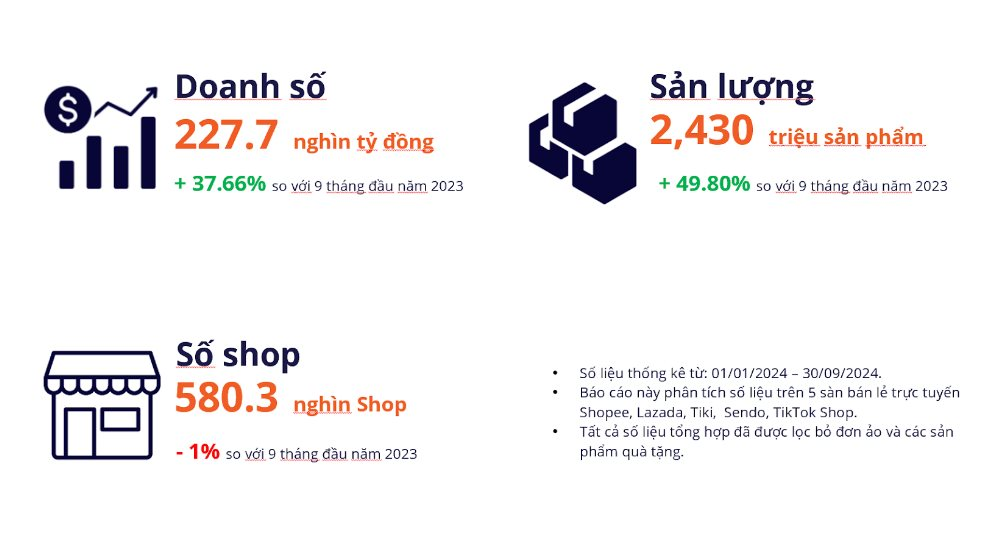 Người Việt chi 9,5 tỷ USD mua sắm trên các sàn TMĐT 9 tháng đầu năm: Tiki bất ngờ trỗi dậy, sữa gấu và đồ chơi Labubu tăng trưởng đột biến- Ảnh 2.