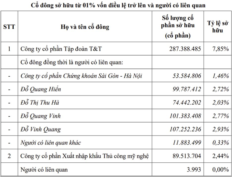 Gia đình Bầu Hiển đang sở hữu bao nhiêu vốn của SHB?- Ảnh 2.