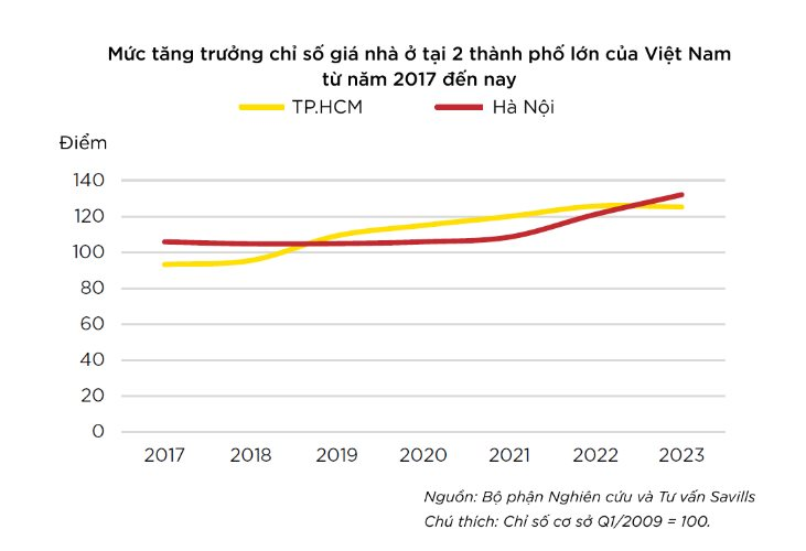 Savills: Nếu mỗi tháng tiết kiệm 40% thu nhập, một hộ gia đình trung bình sẽ cần 30 năm để có thể mua được nhà với điều kiện giá nhà không tăng- Ảnh 2.