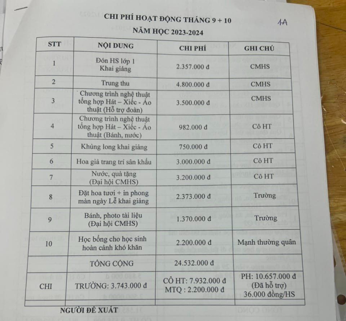 1 khoản thu "lạ" 15 chữ khiến phụ huynh than vãn "đổi tên gọi để dễ đối phó", cư dân mạng tranh cãi nảy lửa- Ảnh 2. 1 khoản thu "lạ" 15 chữ khiến phụ huynh than vãn "đổi tên gọi để dễ đối phó", cư dân mạng tranh cãi nảy lửa- Ảnh 2.