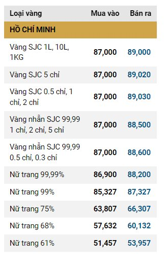 Giá vàng SJC, giá vàng nhẫn hôm nay ngày 24/10- Ảnh 2.