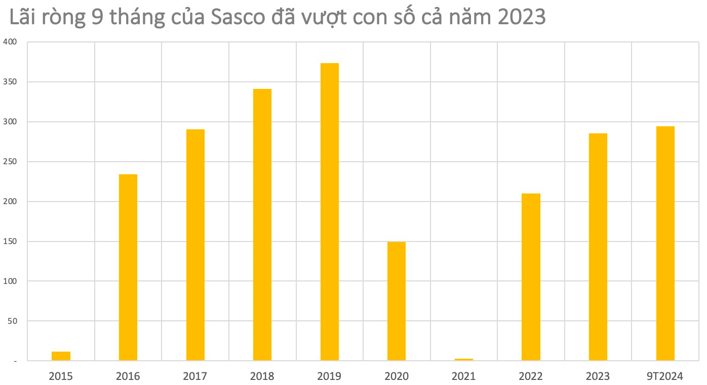 SASCO lập kỷ lục mới, 9 tháng đã vượt tổng lãi cả năm 2023: "Vua hàng hiệu" tiết lộ bí mật đằng sau- Ảnh 3.