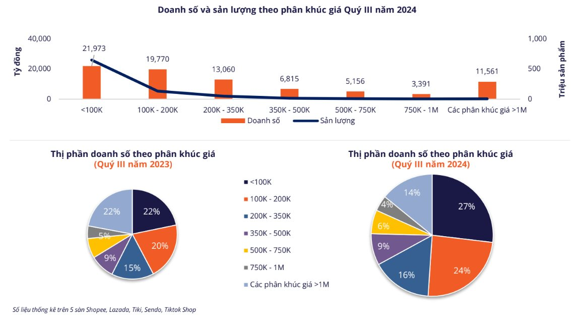 Temu, 1688, Taobao đẩy mạnh vào Việt Nam giữa "cơn sốt" hàng giá rẻ: Hơn một nửa doanh số thị trường TMĐT là sản phẩm dưới 200.000 đồng- Ảnh 2.