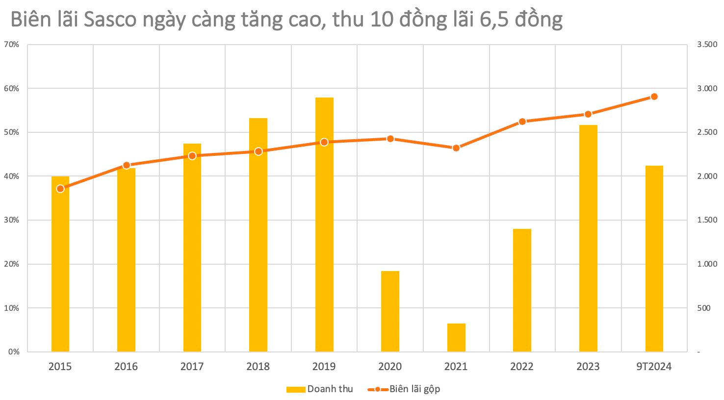 SASCO lập kỷ lục mới, 9 tháng đã vượt tổng lãi cả năm 2023: "Vua hàng hiệu" tiết lộ bí mật đằng sau- Ảnh 2.