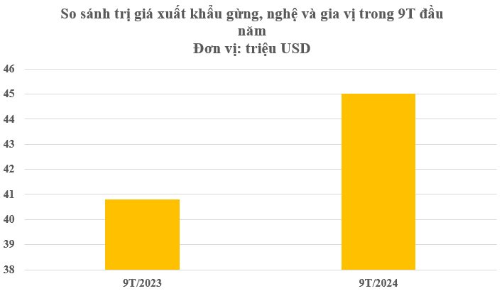 Việt Nam xuất khẩu gừng, nghệ sang các thị trường quốc tế với giá trị cao