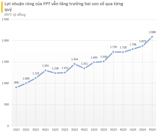 'Giàu' như FPT: Cầm hơn 1 tỷ USD đi gửi ngân hàng, mỗi ngày thu hơn 3 tỷ đồng tiền lãi- Ảnh 3.