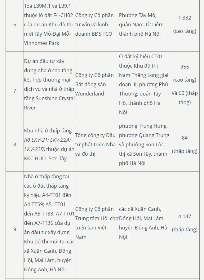 Hà Nội có 14 dự án nhà ở đủ điều kiện đưa vào kinh doanh: Vinhomes ở Đông Anh chiếm 1/3 số căn hộ- Ảnh 2.