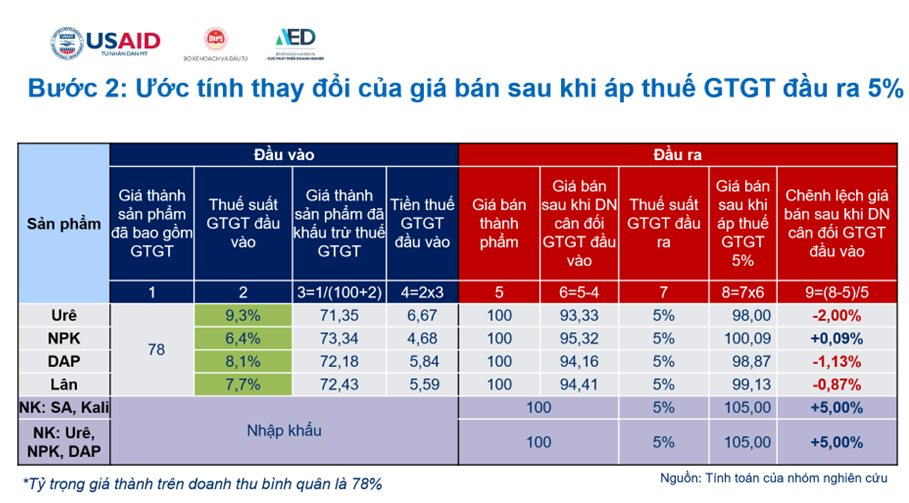 Áp thuế GTGT 5% ảnh hưởng như thế nào đến doanh nghiệp phân bón?- Ảnh 2.