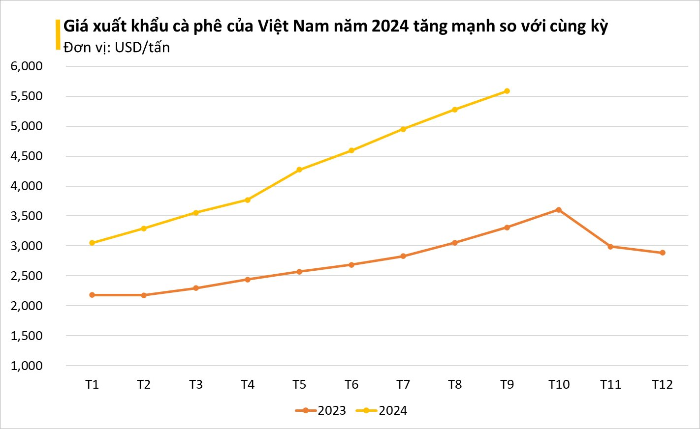 Loại hạt nghìn tỷ của Việt Nam chứng kiến giá tăng 9 tháng không dừng, Trung Quốc bất ngờ tích cực săn lùng- Ảnh 2.