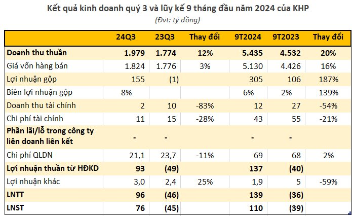 Một công ty điện lực báo lãi quý 3 gần trăm tỷ, cổ phiếu "bốc đầu" kịch trần 2 phiên liên tiếp- Ảnh 2.