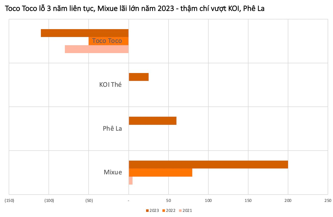 Mixue trước thềm IPO “bom tấn”: Thống trị ngành kem và trà ở Đông Nam Á, kiếm hàng nghìn tỷ từ Việt Nam, lợi nhuận cho Phê La, Koi Thé "hít khói"- Ảnh 3.