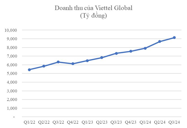 Viettel Global báo lãi hơn 6.000 tỷ đồng trong 9 tháng, doanh thu tăng trưởng 11 quý liên tiếp- Ảnh 2.