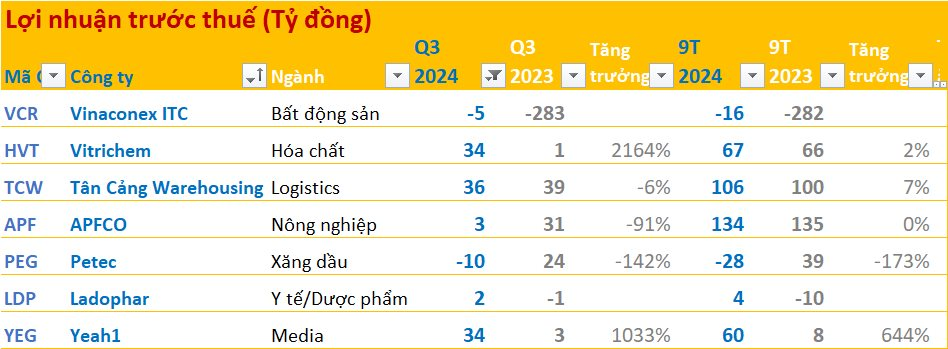 BCTC quý 3/2024 sáng 28/10: Nhà sản xuất 'Anh trai vượt ngàn chông gai' lãi đột biến, thêm những cái tên báo lỗ- Ảnh 2.