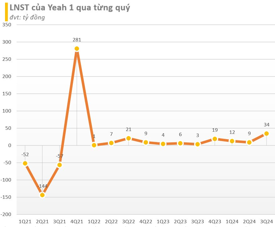 BCTC quý 3/2024 sáng 28/10: Nhà sản xuất 'Anh trai vượt ngàn chông gai' lãi đột biến, thêm những cái tên báo lỗ- Ảnh 3.