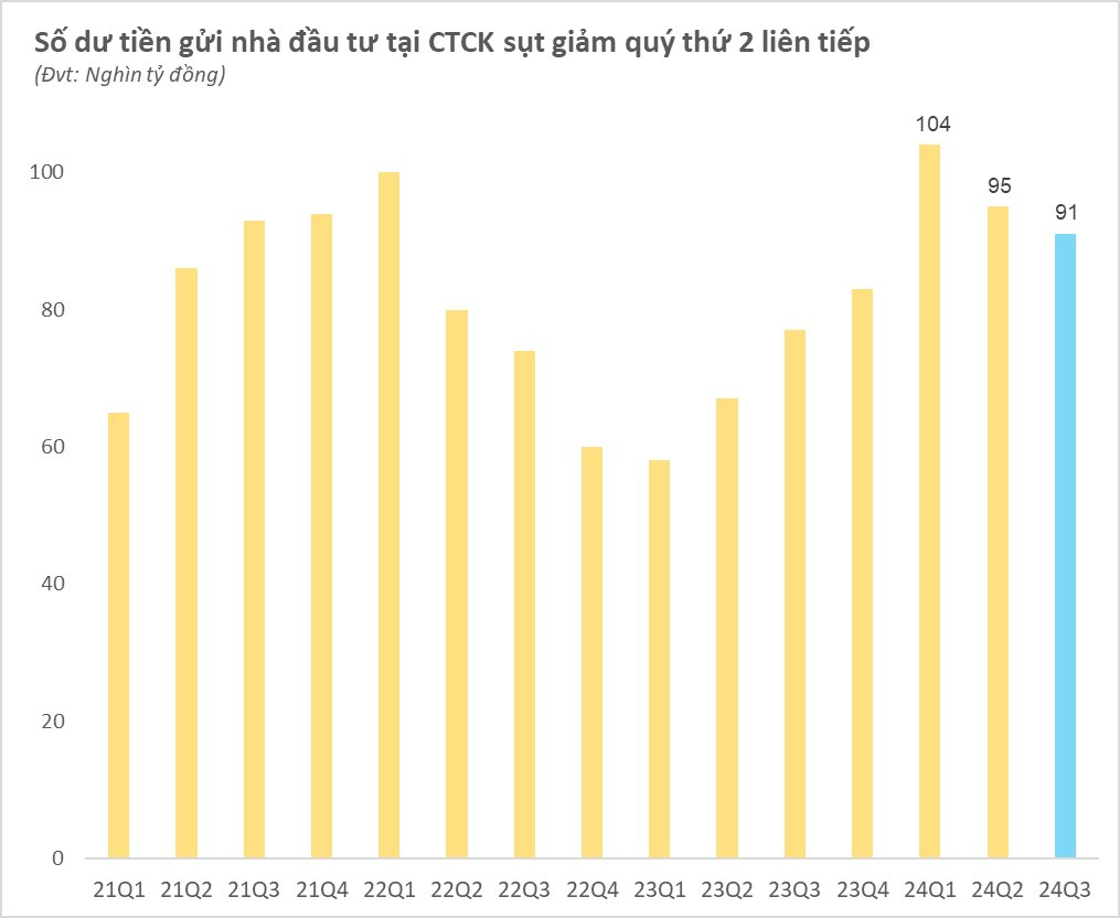 Vàng và Bitcoin lên đỉnh, giá đất tăng "chóng mặt", thanh khoản thị trường chứng khoán Việt Nam mất hút: Chứng sĩ đã quay lưng?- Ảnh 3.