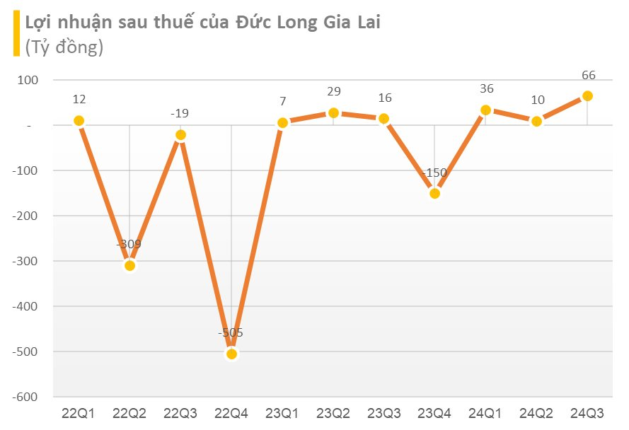 Bán đi công ty linh kiện điện tử, "đại gia phố núi" Đức Long Gia Lai báo lãi sau thuế gấp 4 lần cùng kỳ- Ảnh 2.