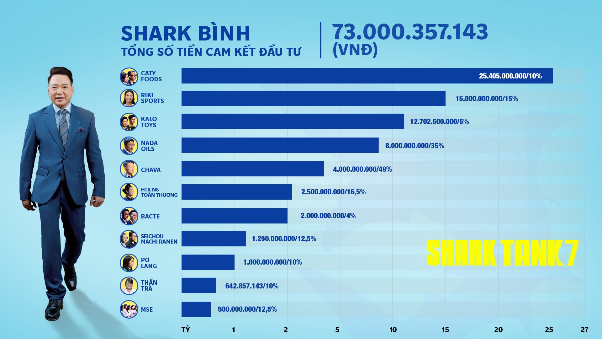 Shark Tank mùa 7 khép lại: 25 thương vụ thành công, Shark Bình dẫn đầu giá trị đầu tư với gần 2 triệu USD, “chiến thần chốt deal” gọi tên Shark Minh Beta- Ảnh 3.