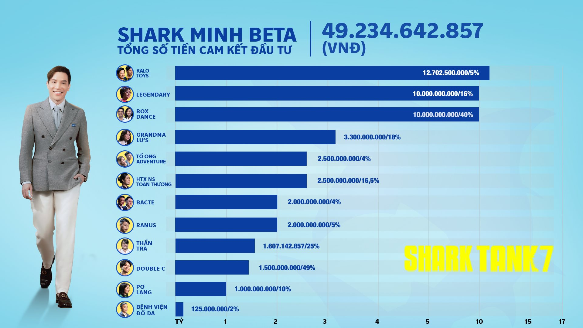 Shark Tank mùa 7 khép lại: 25 thương vụ thành công, Shark Bình dẫn đầu giá trị đầu tư với gần 2 triệu USD, “chiến thần chốt deal” gọi tên Shark Minh Beta- Ảnh 4.