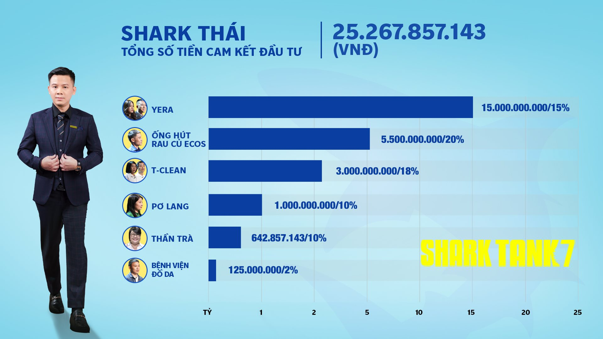 'Cá mập' kín tiếng lần đầu ngồi ngồi ghế nóng Shark Tank ra tổng deal triệu USD, gấp ba lần Shark Hưng- Ảnh 2.