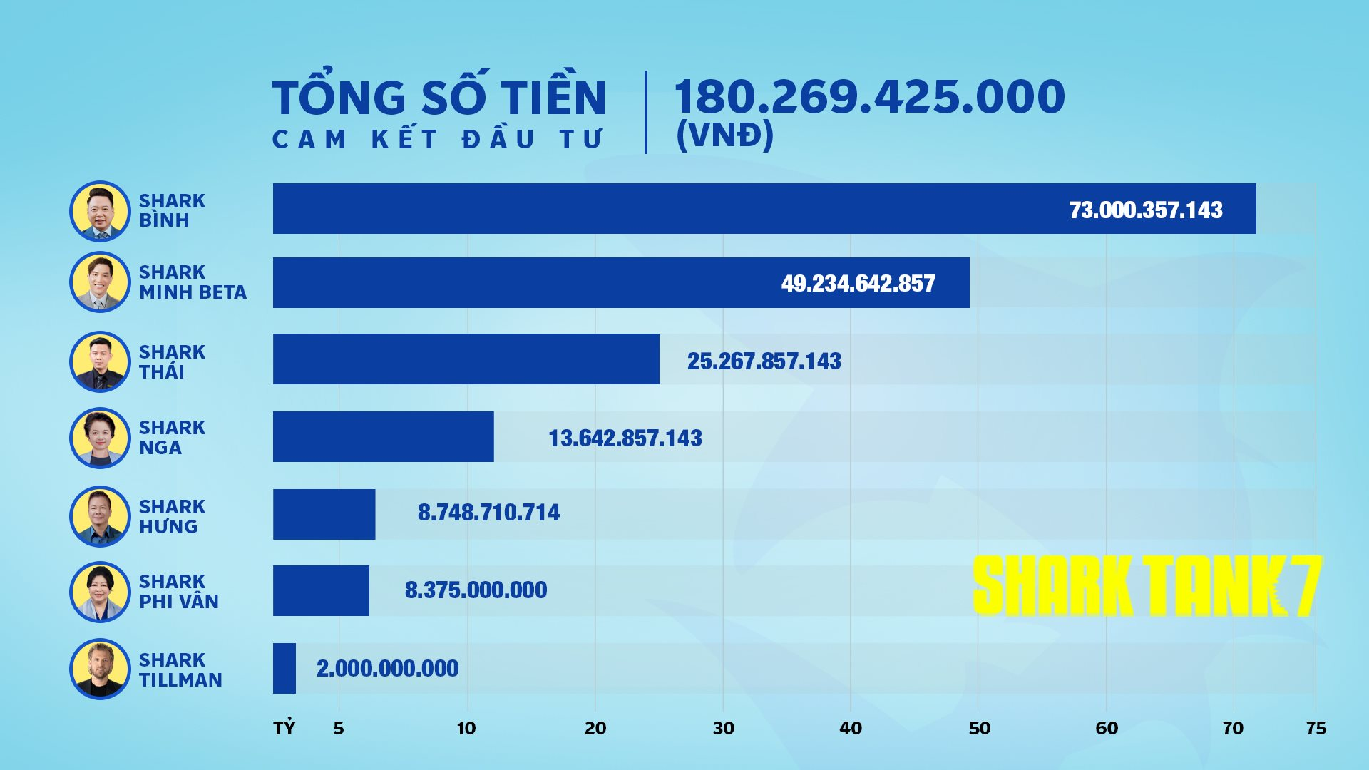 Shark Tank mùa 7 khép lại: 25 thương vụ thành công, Shark Bình dẫn đầu giá trị đầu tư với gần 2 triệu USD, “chiến thần chốt deal” gọi tên Shark Minh Beta- Ảnh 2.