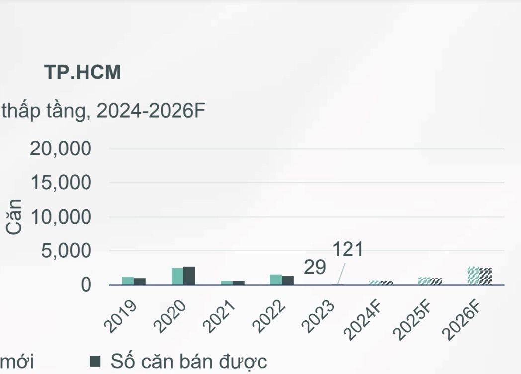 Giá sơ cấp nhà phố, biệt thự Tp.HCM chạm mốc trên 700 triệu đồng/m2, người mua đem “giấc mơ an cư” về vùng lân cận- Ảnh 3.