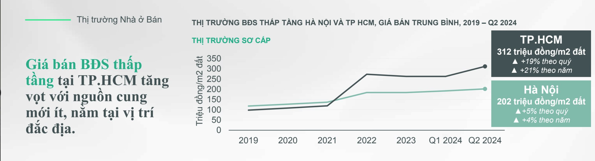 Giá sơ cấp nhà phố, biệt thự Tp.HCM chạm mốc trên 700 triệu đồng/m2, người mua đem “giấc mơ an cư” về vùng lân cận- Ảnh 2.