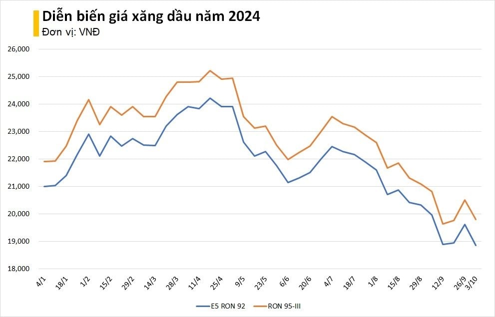 Giá xăng giảm mạnh, RON 95 về dưới 20.000 đồng/lít- Ảnh 2.