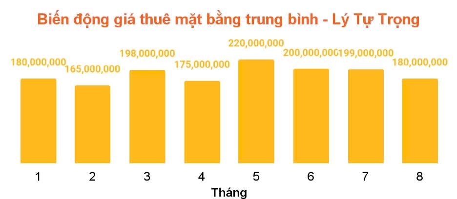 “Soi” giá thuê mặt bằng nhà phố trung tâm quận 1 (Tp.HCM), tuyến đường nào đắt giá nhất?- Ảnh 7.