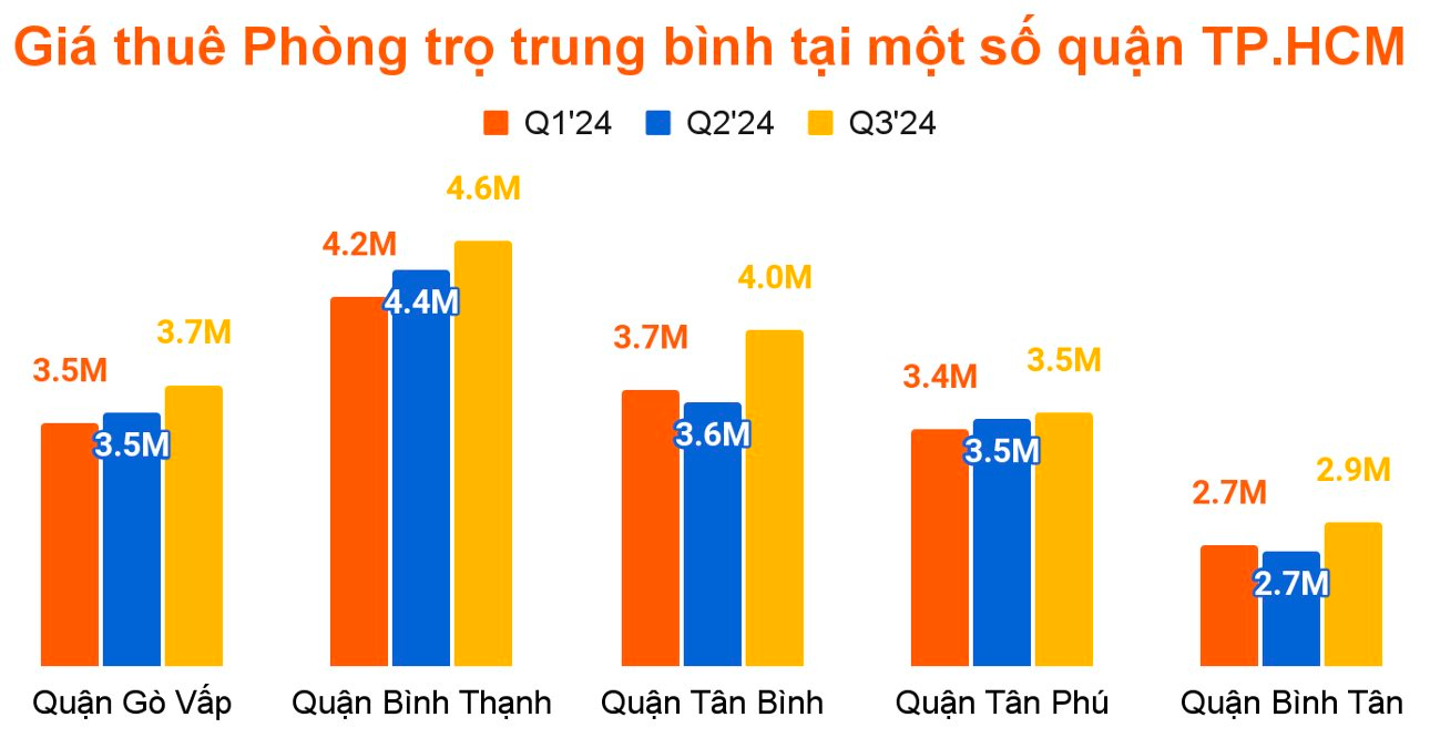 Giám đốc Nhà Tốt: Nhiều người không còn tích luỹ để mua nhà, đẩy giá thuê trọ tại Tp.HCM tăng cao- Ảnh 3.