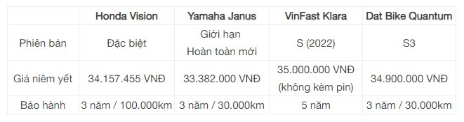 Cùng khoảng 35 triệu với Vision, Janus, Klara, xe điện của startup đến từ Đà Nẵng có đáng tiền hơn?- Ảnh 2.