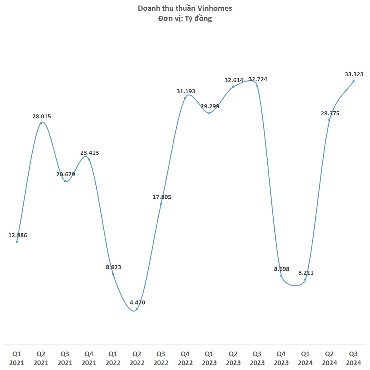 Vinhomes đạt 33.323 tỷ đồng doanh thu thuần quý 3/2024, lập kỷ lục mới- Ảnh 2.