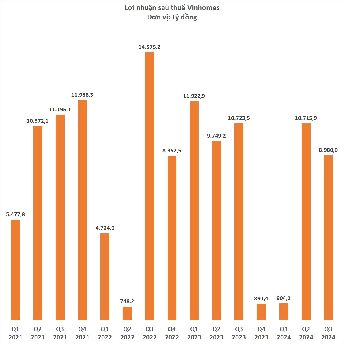 Vinhomes đạt 33.323 tỷ đồng doanh thu thuần quý 3/2024, lập kỷ lục mới- Ảnh 3.